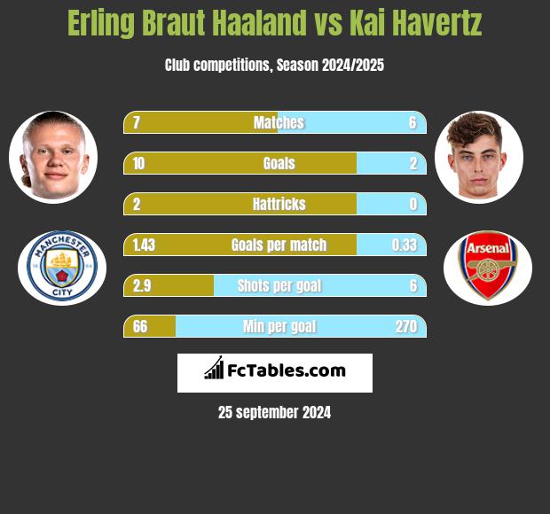 Erling Braut Haaland vs Kai Havertz h2h player stats