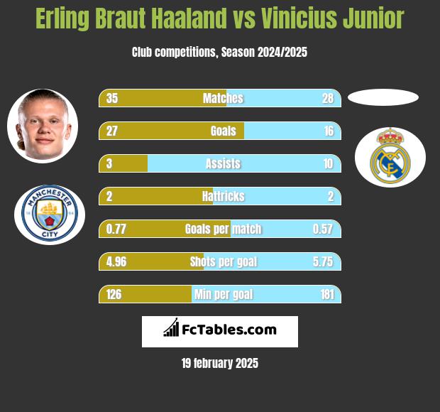 Erling Braut Haaland vs Vinicius Junior h2h player stats