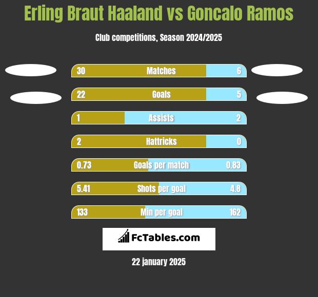 Erling Braut Haaland vs Goncalo Ramos h2h player stats