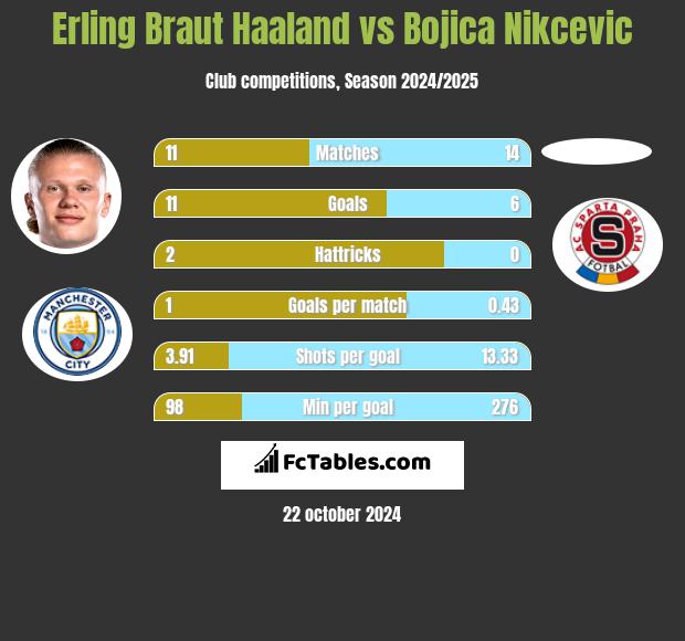 Erling Braut Haaland vs Bojica Nikcevic h2h player stats