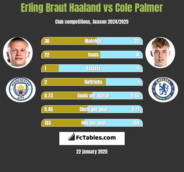 Erling Braut Haaland vs Cole Palmer h2h player stats