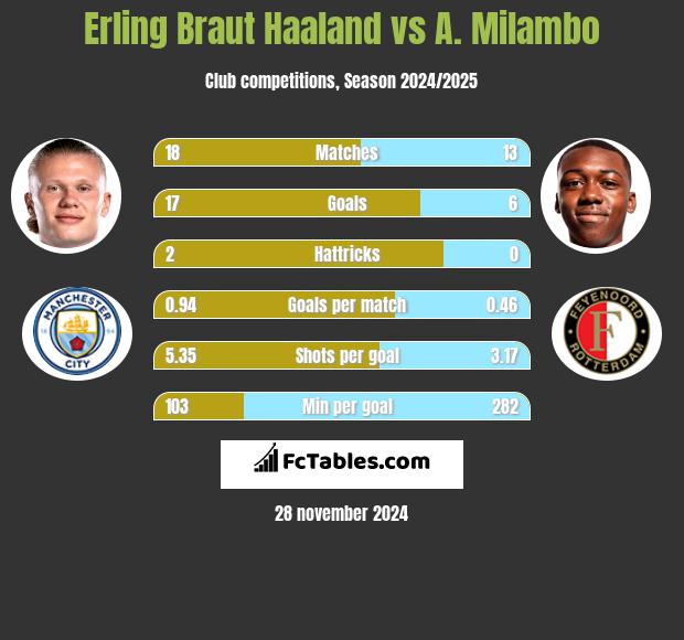 Erling Braut Haaland vs A. Milambo h2h player stats