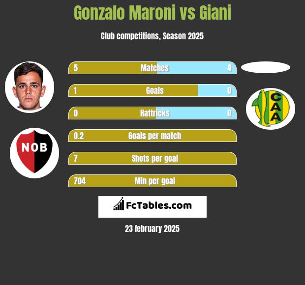 Gonzalo Maroni vs Giani h2h player stats