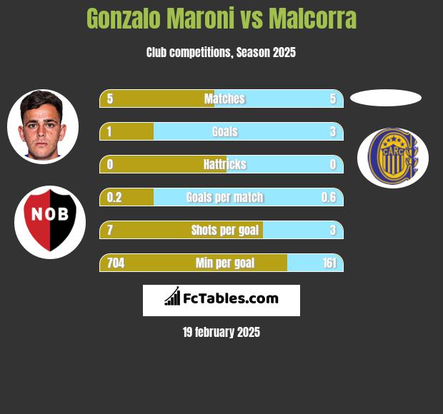 Gonzalo Maroni vs Malcorra h2h player stats