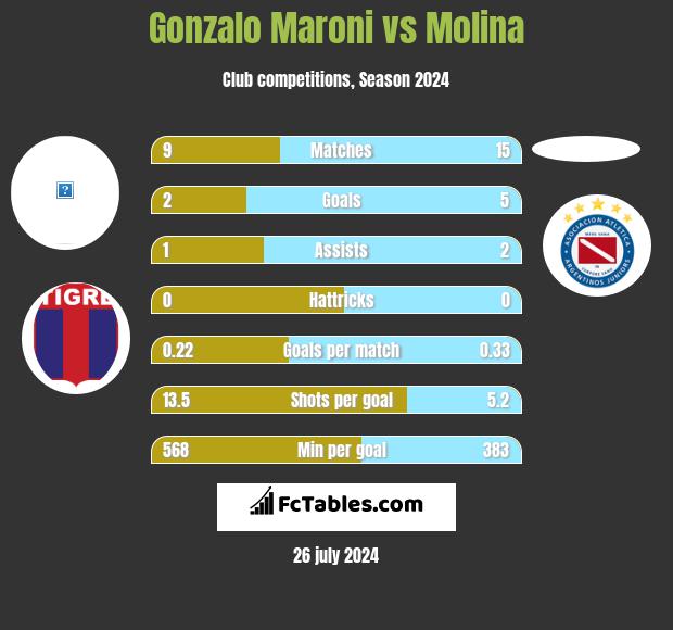Gonzalo Maroni vs Molina h2h player stats
