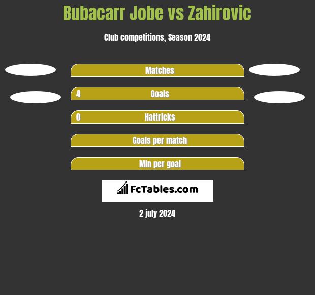 Bubacarr Jobe vs Zahirovic h2h player stats