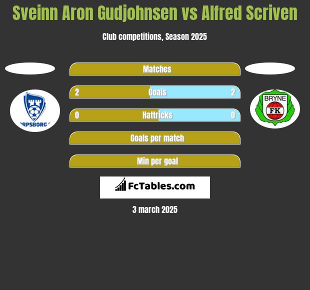 Sveinn Aron Gudjohnsen vs Alfred Scriven h2h player stats