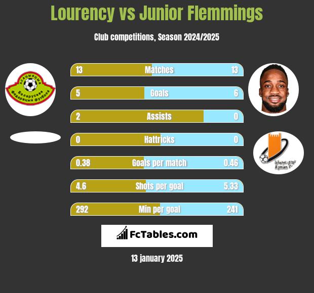 Lourency vs Junior Flemmings h2h player stats