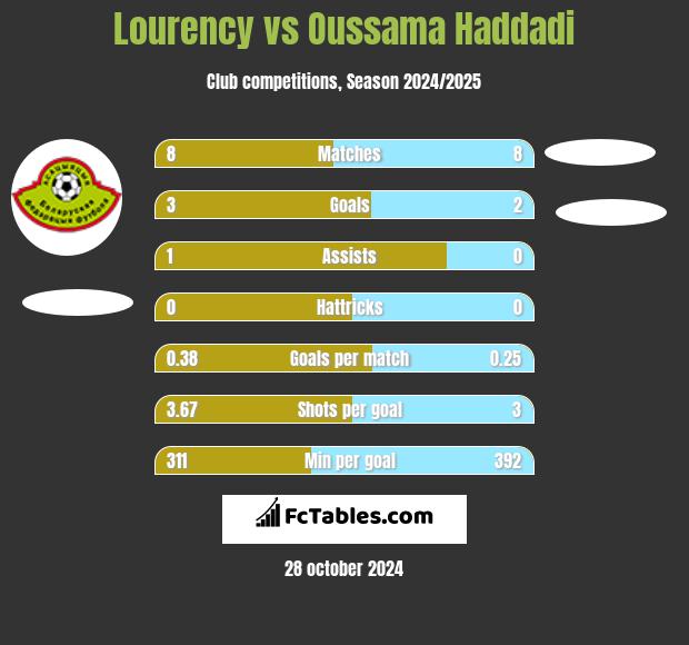 Lourency vs Oussama Haddadi h2h player stats