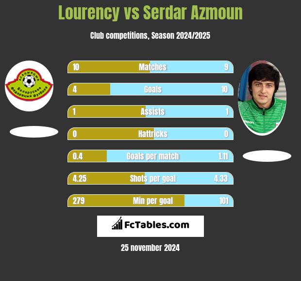 Lourency vs Serdar Azmoun h2h player stats