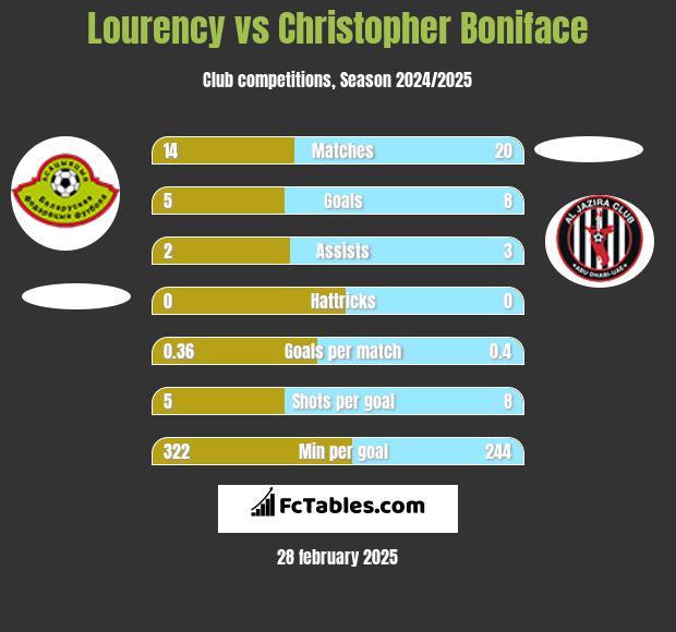 Lourency vs Christopher Boniface h2h player stats