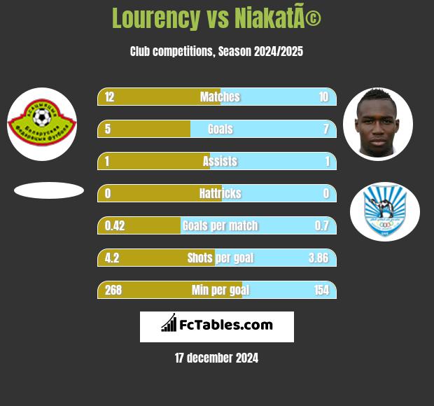 Lourency vs NiakatÃ© h2h player stats