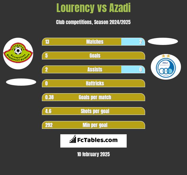 Lourency vs Azadi h2h player stats