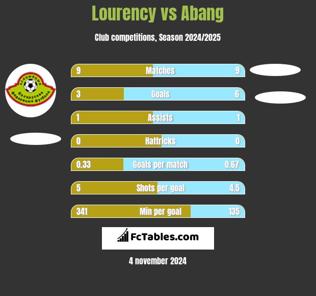 Lourency vs Abang h2h player stats