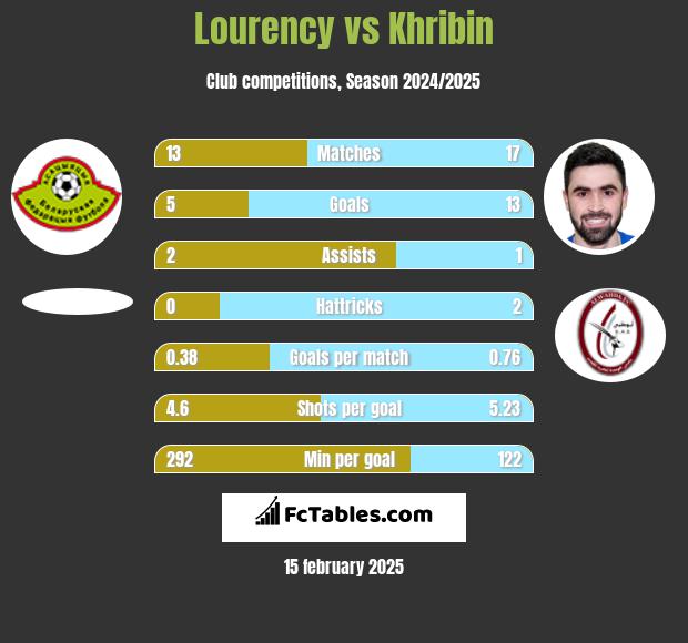 Lourency vs Khribin h2h player stats