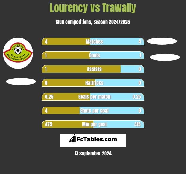 Lourency vs Trawally h2h player stats