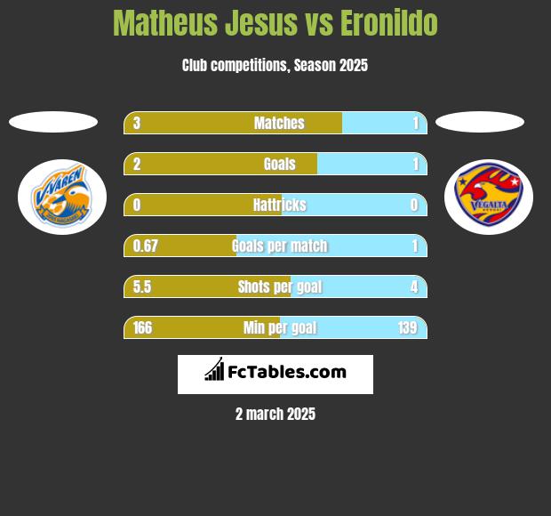 Matheus Jesus vs Eronildo h2h player stats