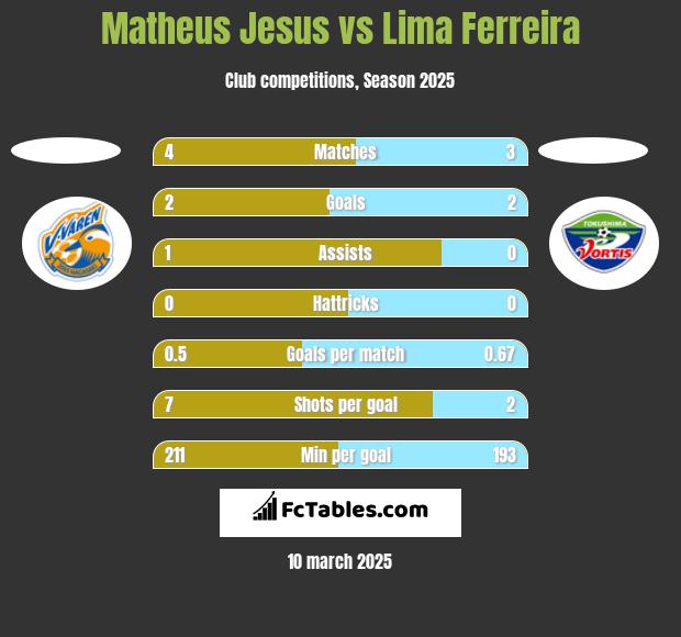 Matheus Jesus vs Lima Ferreira h2h player stats