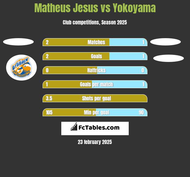 Matheus Jesus vs Yokoyama h2h player stats