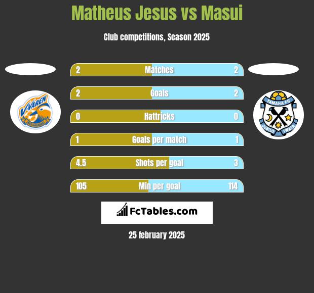 Matheus Jesus vs Masui h2h player stats