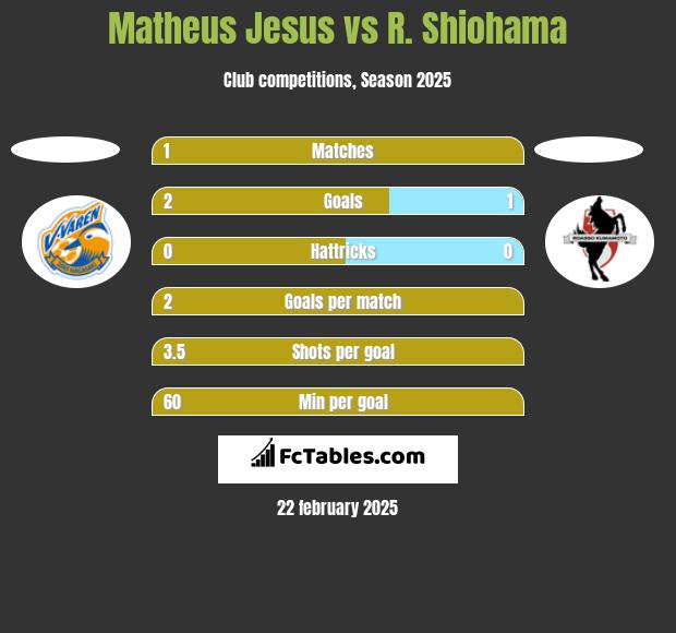 Matheus Jesus vs R. Shiohama h2h player stats