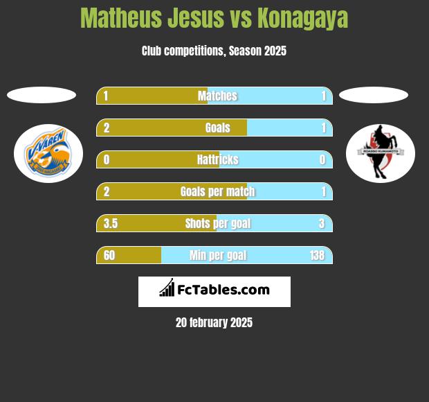 Matheus Jesus vs Konagaya h2h player stats