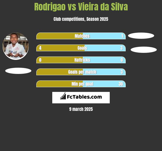 Rodrigao vs Vieira da Silva h2h player stats