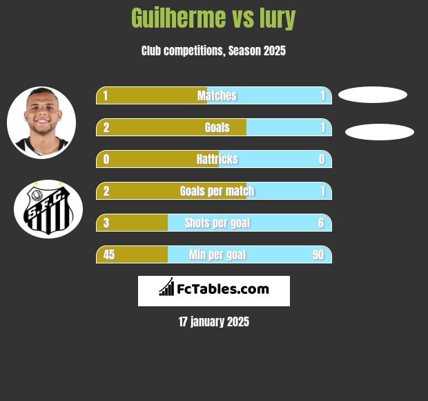 Guilherme vs Iury h2h player stats