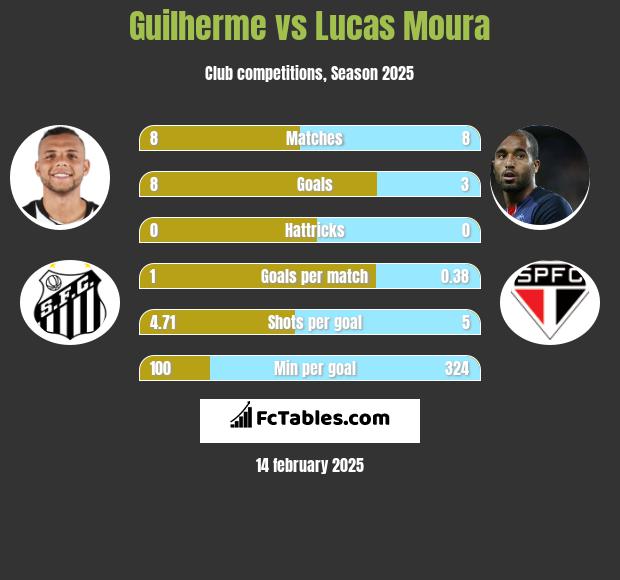 Guilherme vs Lucas Moura h2h player stats