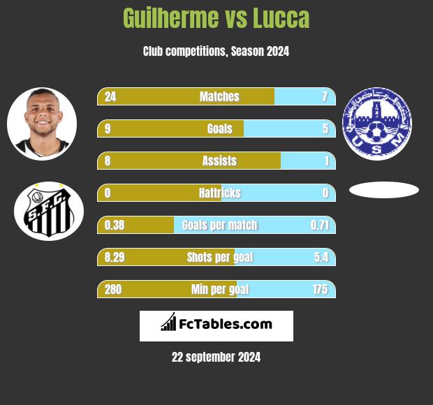 Guilherme vs Lucca h2h player stats