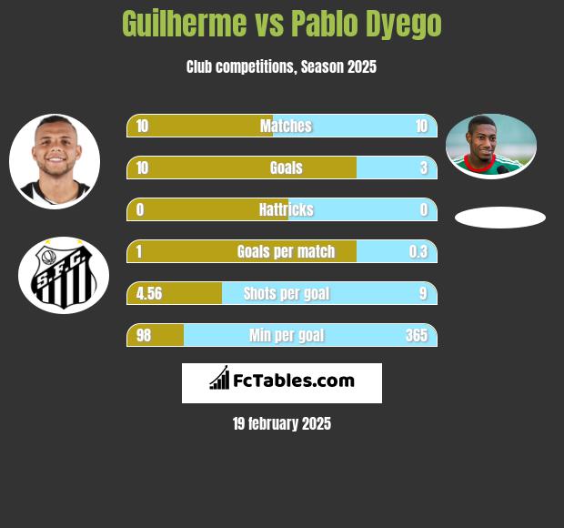 Guilherme vs Pablo Dyego h2h player stats