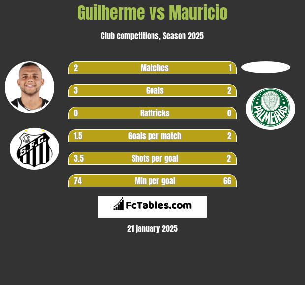 Guilherme vs Mauricio h2h player stats