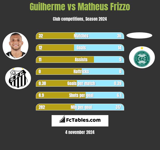 Guilherme vs Matheus Frizzo h2h player stats