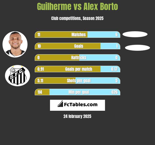 Guilherme vs Alex Borto h2h player stats