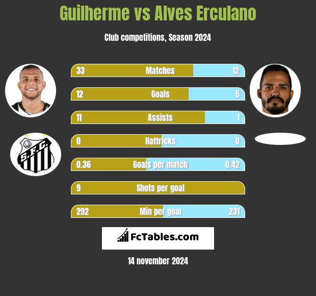 Guilherme vs Alves Erculano h2h player stats