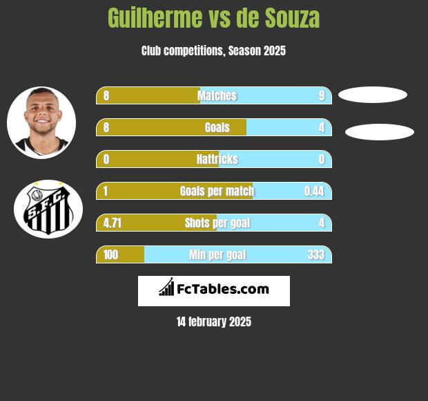 Guilherme vs de Souza h2h player stats