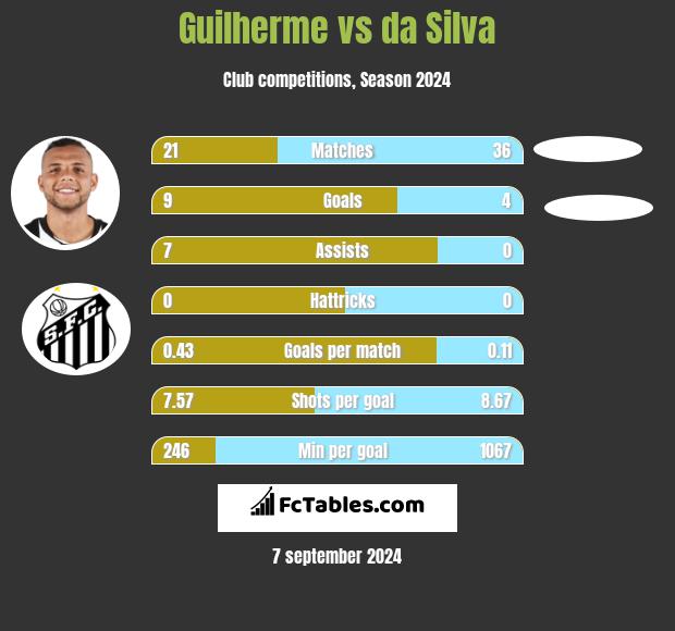 Guilherme vs da Silva h2h player stats