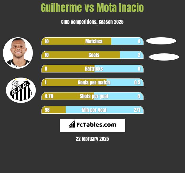 Guilherme vs Mota Inacio h2h player stats