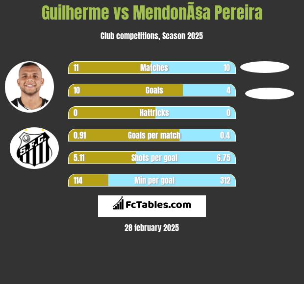 Guilherme vs MendonÃ§a Pereira h2h player stats