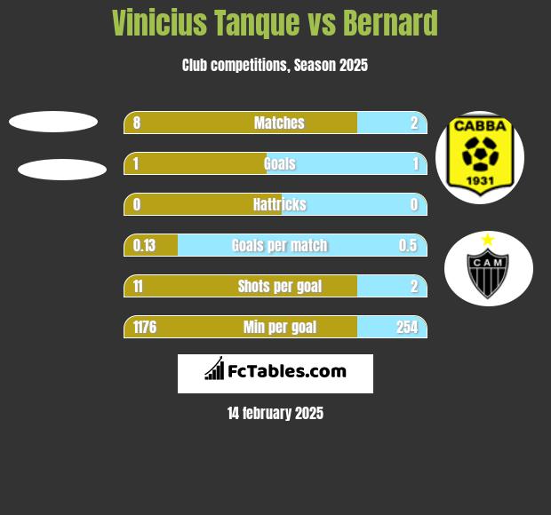 Vinicius Tanque vs Bernard h2h player stats