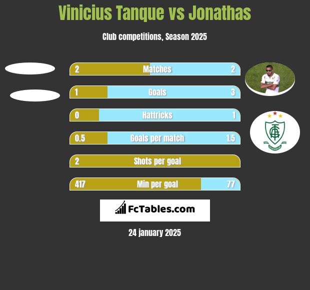 Vinicius Tanque vs Jonathas h2h player stats