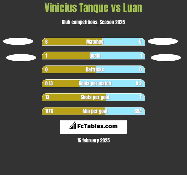 Vinicius Tanque vs Luan h2h player stats