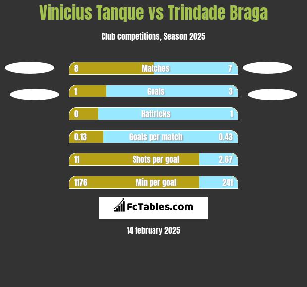 Vinicius Tanque vs Trindade Braga h2h player stats