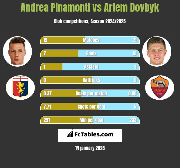 Andrea Pinamonti vs Artem Dovbyk h2h player stats