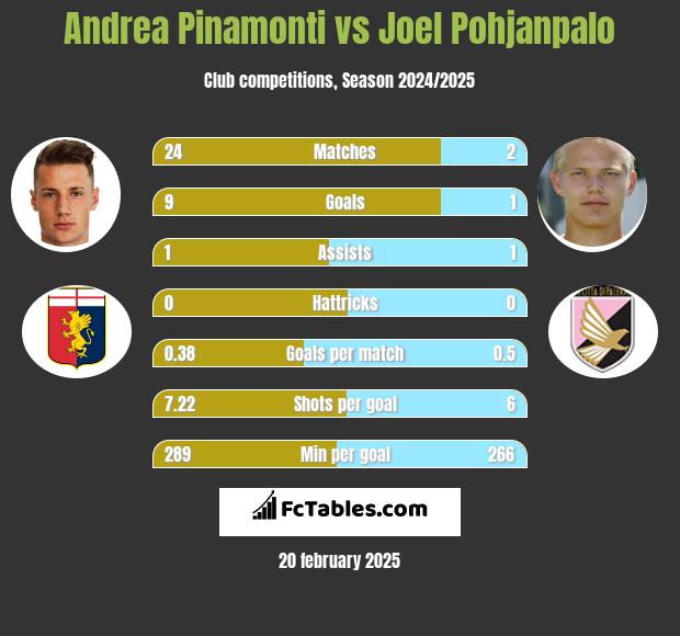 Andrea Pinamonti vs Joel Pohjanpalo h2h player stats