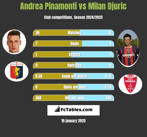 Andrea Pinamonti vs Milan Djuric h2h player stats