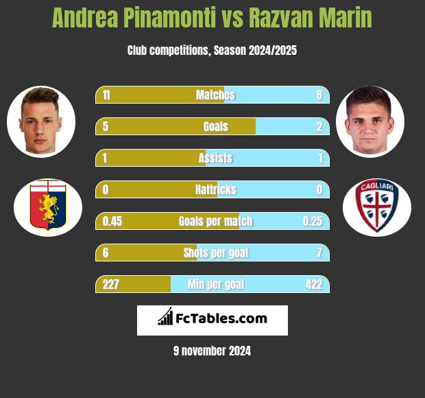 Andrea Pinamonti vs Razvan Marin h2h player stats