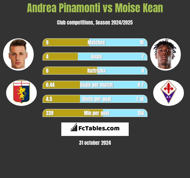 Andrea Pinamonti vs Moise Kean h2h player stats