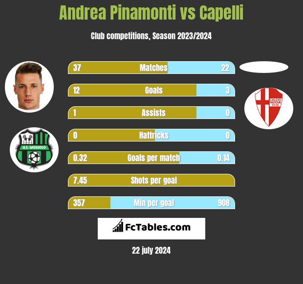 Andrea Pinamonti vs Capelli h2h player stats