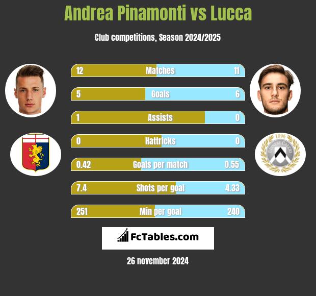 Andrea Pinamonti vs Lucca h2h player stats